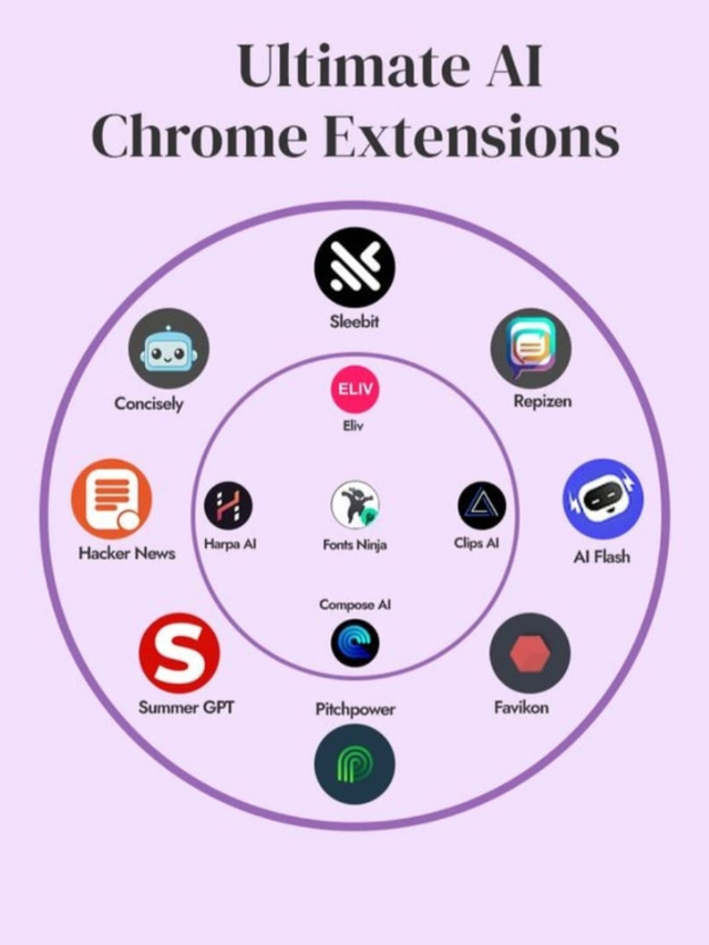 Infographic showcasing the best AI Chrome extensions for students in 2025, including tools like Compose AI, Harpa AI, Concisely, Fonts Ninja, and Repizen to enhance productivity and streamline study workflows.